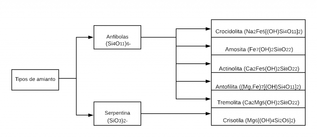 Figura 1: Tipos de Amianto Fonte: Detecção de de Fibras Amianto Detecção de Fibras de Amianto em Materiais Sólidos da Construção Civil por Microscopia Ótica de Luz Polarizada (MOLP)1