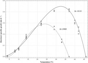 Fig 1: Gráfico de Taxa de crescimento máximo versus Temperatura. Saccharomyces cerevisiae representada pelos quadrados.