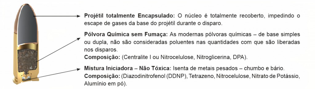 Estrutura e composição de um cartucho de munição NTA desenvolvido pela CBC. Fonte: https://repositorio.unb.br/handle/10482/22787